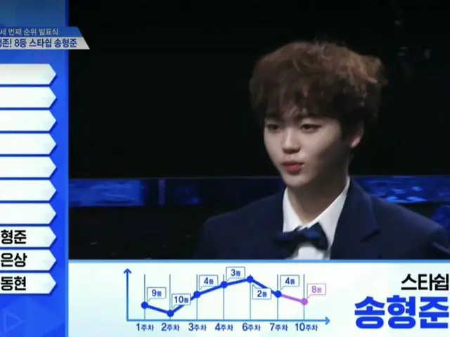 PRODUCE X 101、順位発表中
