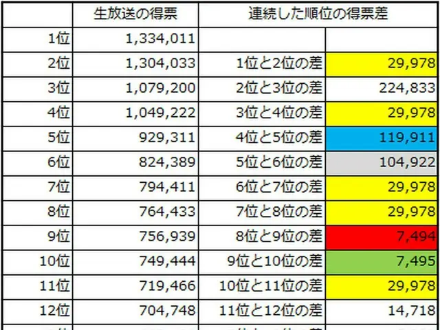 PRODUCE X 101、深まる「不正疑惑」が話題