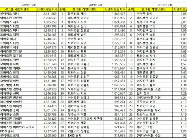 韓国企業評判研究所、ガールグループメンバー個人「ブランド評判」ランキングを発表。