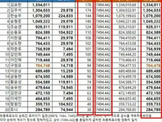 【直訳】PRODUCE X 101、「投票疑惑」の論争に国会議員も参戦