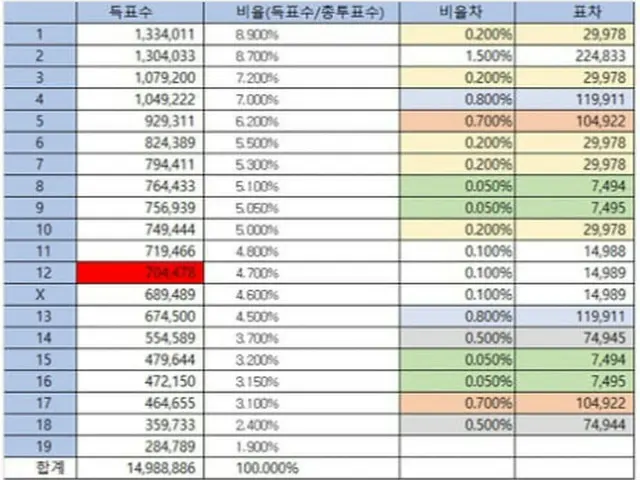 【直訳】PRODUCE X 101 「投票疑惑」、国会議員が再び「狙撃」