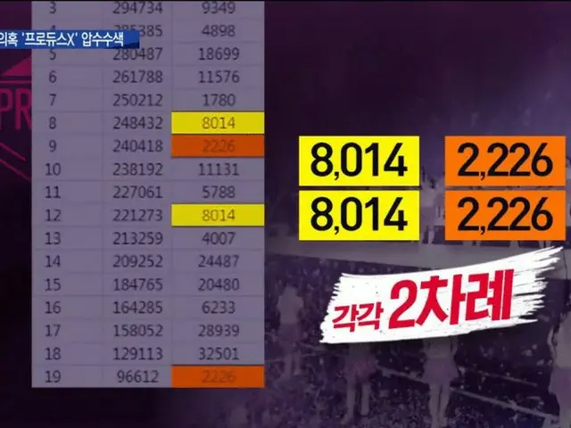PRODUCE 48やIZ*ONEに飛び火？●本日、オーディション主催の放送局Mnetなどに警察の家宅捜索
