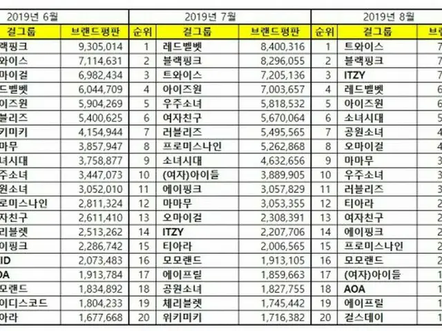 韓国企業評判研究所、KPOPガールズグループの8月「ブランド評判」ランキングを発表