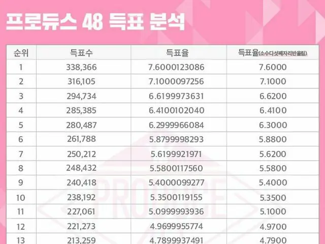 IZ*ONE を誕生させた PRODUCE 48 にも投票操作疑惑が浮上。