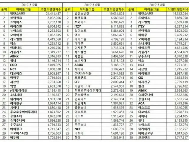 韓国企業評判研究所、8月のアイドルグループ100大ブランド評判のランキングを発表
