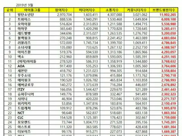 韓国企業評判研究所、9月のアイドルグループ100を発表
