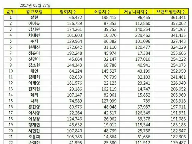 韓国企業評判研究所、5月の女性広告モデルのブランド評判ランキング発表。