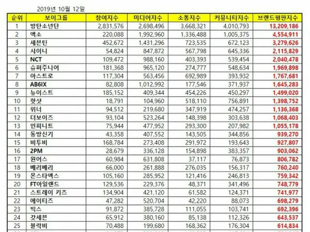 韓国企業評判研究所、10月ボーイズグループのブランド評判ランキングを発表