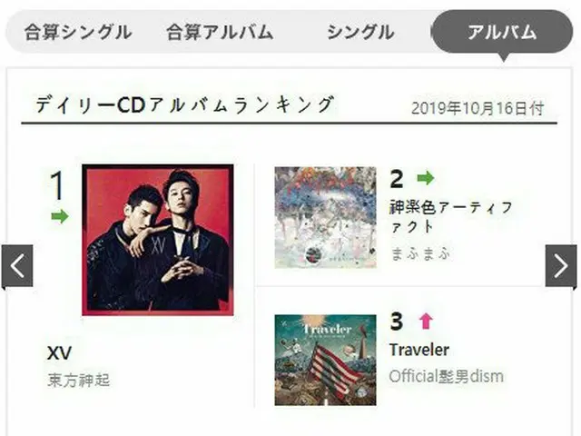 東方神起、16日に発売された日本15周年記念アルバムがオリコンデイリーCDアルバムランキング1位を記録