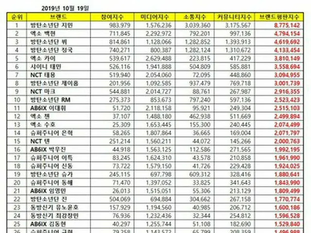 韓国企業評判研究所、10月ボーイズグループ「個人ブランド評判」のランキングを発表