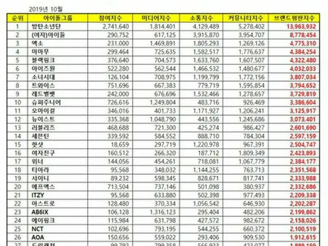韓国企業評判研究所、10月のアイドルグループ「ブランド評判」ランキングを発表