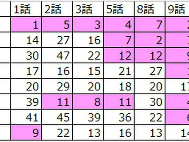 PRODUCE 48、最終話の「投票操作」が無かったならば、デビュー組IZ*ONEの日本人メンバーは5～6人だった可能性