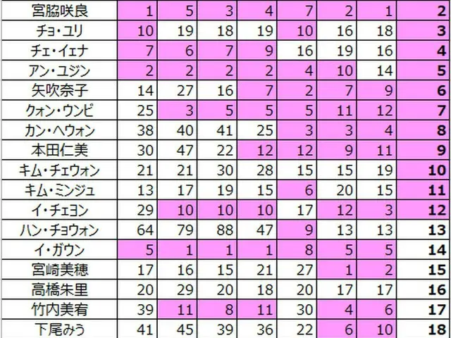 PRODUCE 48、正された場合の「デビュー組」入りは誰？●逮捕拘束された担当PDが自白