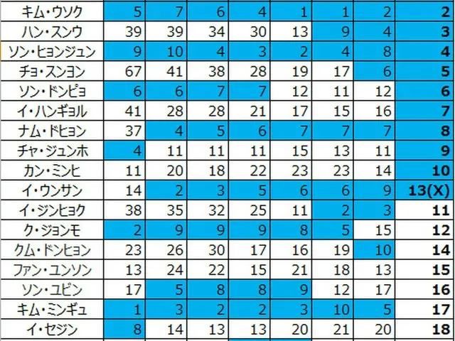 PRODUCE X 101、順位の変動が話題