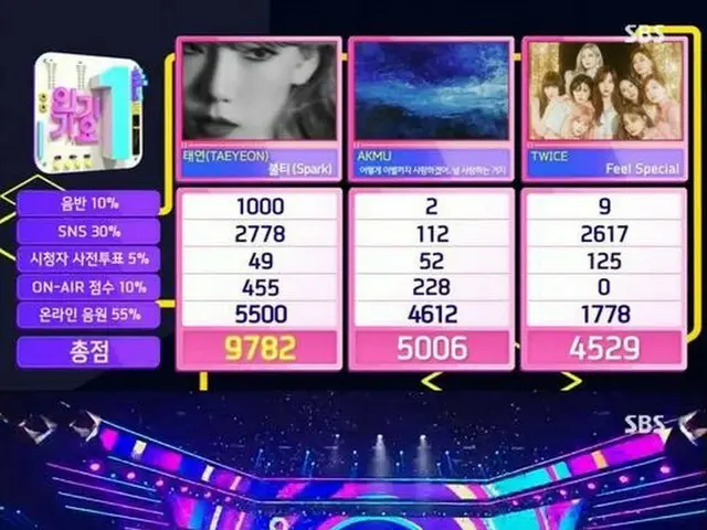 少女時代 テヨン、本日の1位