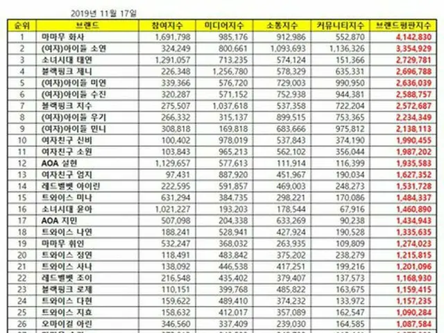韓国企業評判研究所、11月ガールズグループ個人「ブランド評判」のランキングを発表。