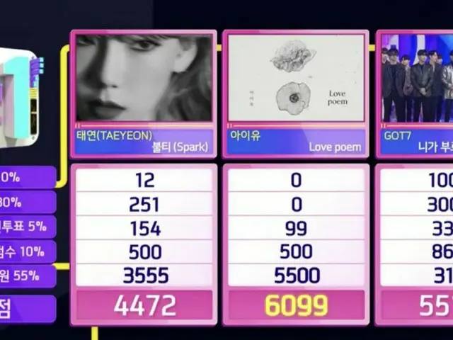 IU(アイユー)、本日の1位