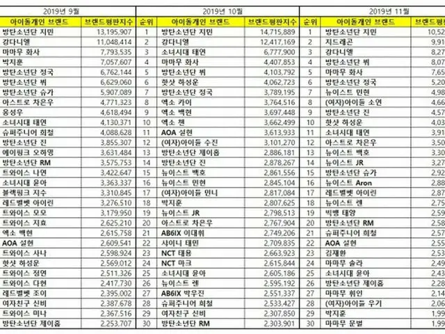 韓国企業評判研究所、11月のアイドル個人「ブランド評判」ランキングを発表