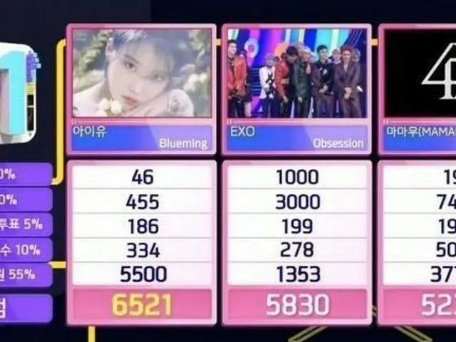 IU、本日の1位