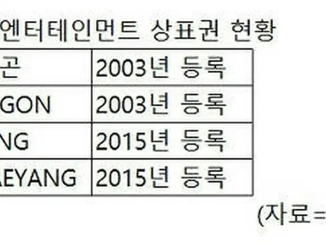 BIGBANG G-DRAGON＆SOL、YGと再契約しないと名前が使えなくなる可能性が話題に
