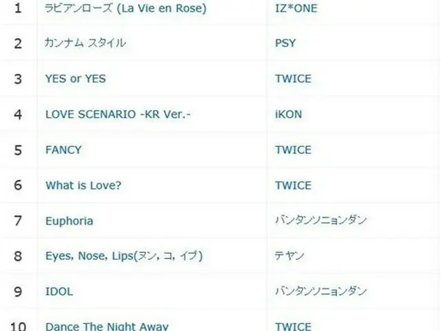 IZ*ONE、名曲「ラビアンローズ」が「日本のカラオケで最も歌われた韓国曲」の1位に選定。