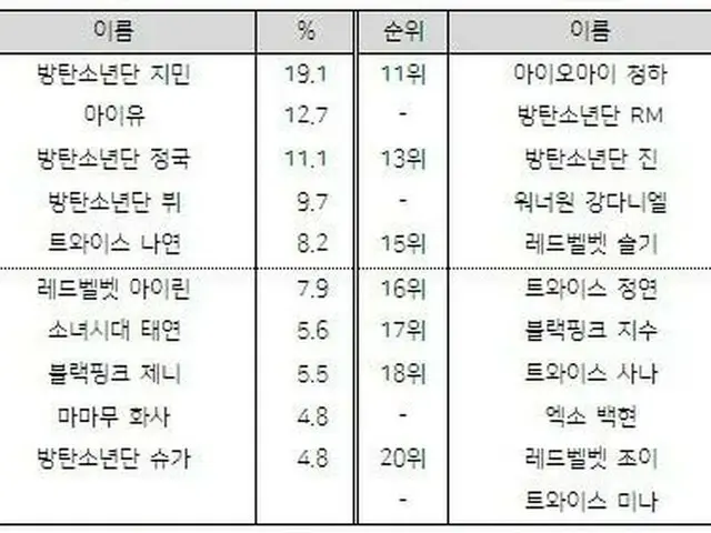 「2019年を輝かせたアイドル」の調査結果が韓国で話題