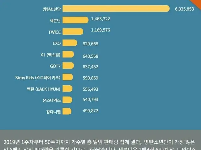 2019年のGAON年間アルバム販売枚数TOP10 1位：防弾少年団 2位：SEVENTEEN 3位：TWICE 4位：EXO 5位：X1 6位：GOT77位：
