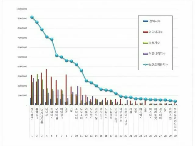 韓国企業評判研究所、ガールズグループ「ブランド評判」ランキングを発表
