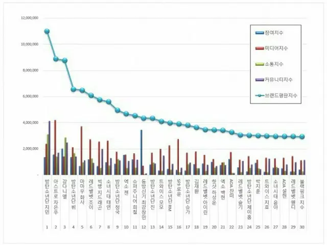 韓国企業評判研究所、アイドル個人「ブランド評判」ランキングを発表