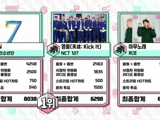 #BTS(#防弾少年団)、本日の1位