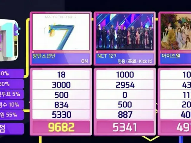 #防弾少年団(#BTS)、本日の1位