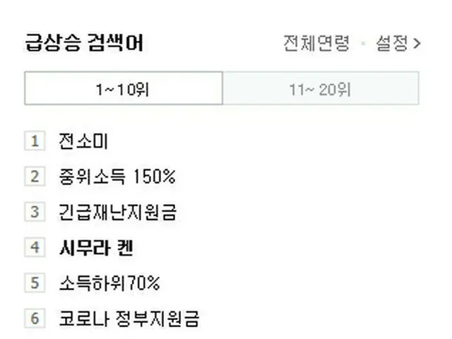 韓国NAVERの急上昇中の検索語…志村けんが上位に