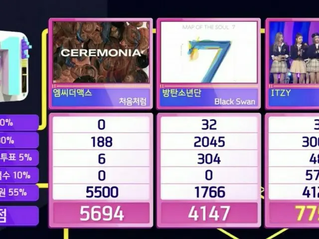 #ITZY、本日の1位