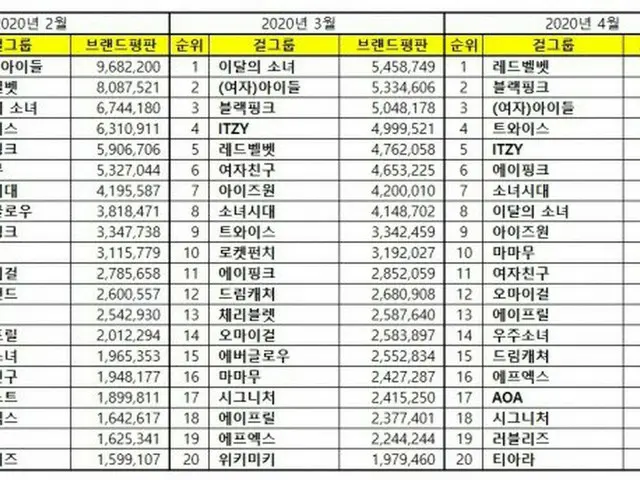 韓国企業評判研究所、4月のガールズグループ「ブランド評判」ランキングを発表