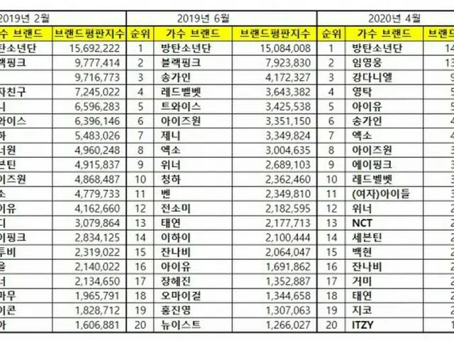 韓国企業評判研究所、4月歌手「ブランド評判」ランキングを発表