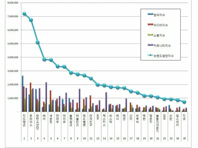 韓国企業評判研究所、6月の「歌手」ブランド評判のランキングを発表。
