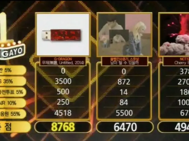 BIGBANG GD、本日の1位。