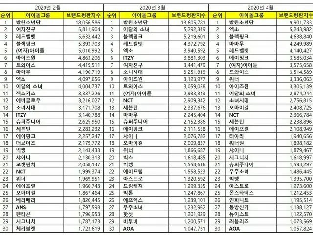 韓国企業評判研究所、4月のアイドル「ブランド評判」ランキングを発表