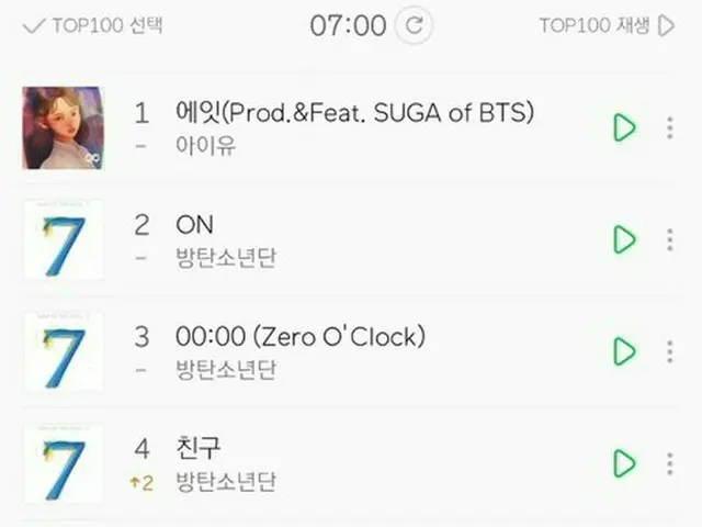 BTS(防弾少年団)、本日(5/7)午前7時のMelonリアルタイムチャートを独占