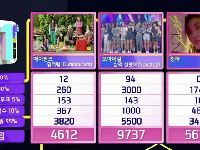 OH MY GIRL、本日の1位