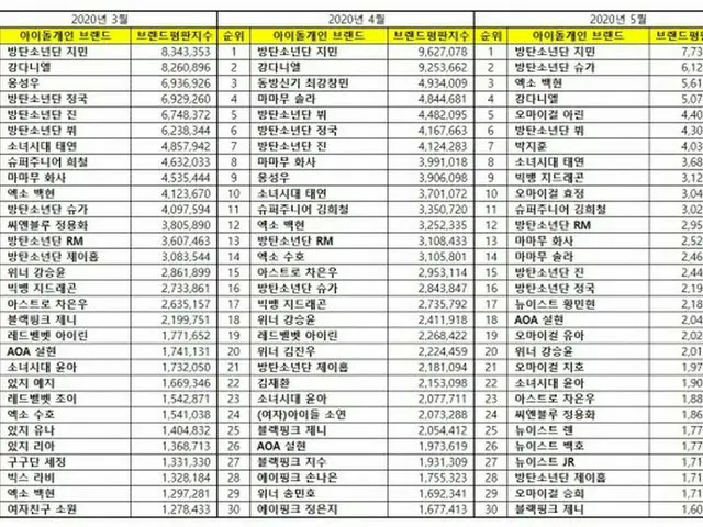 韓国企業評判研究所、5月アイドル「ブランド評判」ランキングを発表