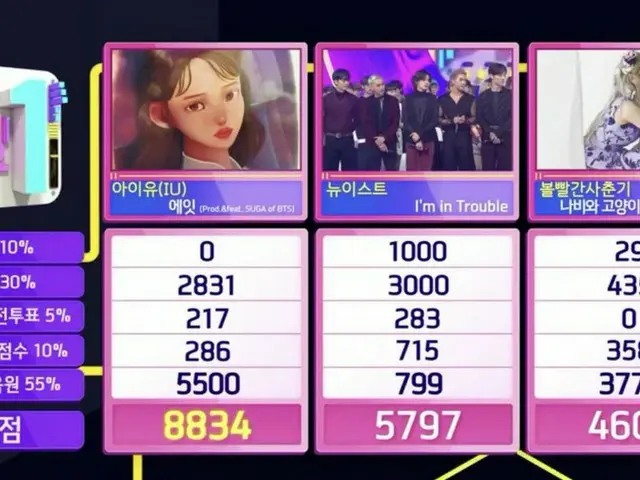 IU(アイユー)、本日の1位
