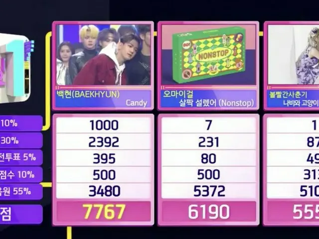 #EXO Baekhyun、本日の1位。