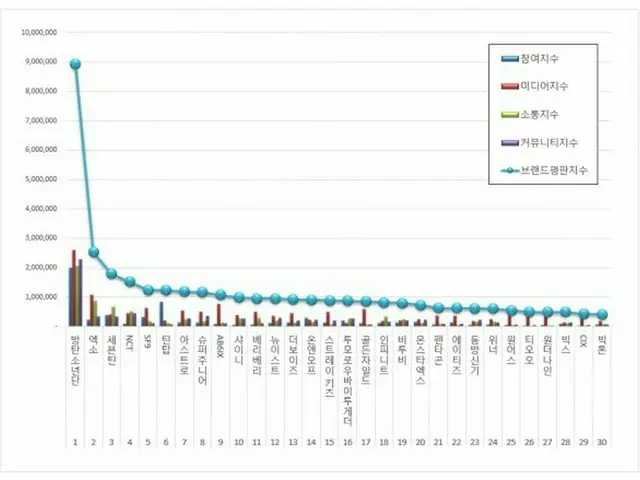 韓国企業評判研究所、8月のボーイズグループ「ブランド評判」ランキングを発表