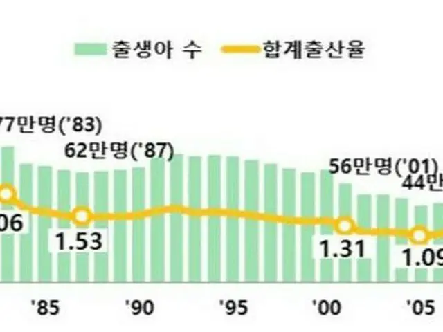韓国の「合計出産率」変化が話題