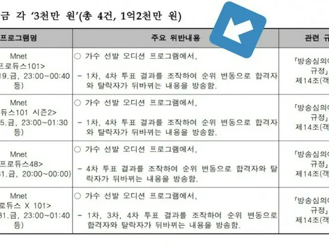 「PRODUCE 101」から全シリーズ、制作会社に「課徴金1億2千万ウォン」が話題