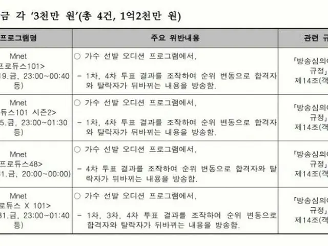 韓国放送審議委員会、「PRODUCE 101」シリーズの違反内容…各3000万ウォンの課徴金