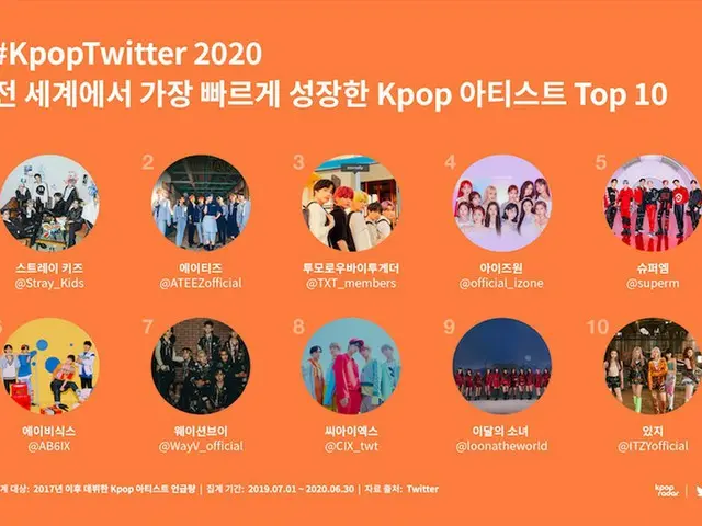 【t公式】ITZY、RT TwitterKorea：世界で最も急速な成長を見せた「ライジングアーティストTOP10」のいずれアーティストが一番好きか？ #Kpo