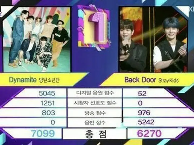 #BTS(防弾少年団)、本日の1位