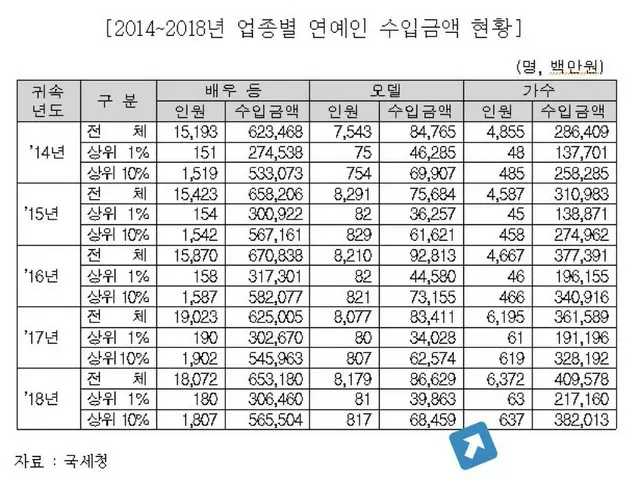 KPOP界、上位1%の平均収入は34億ウォン(約3億円)